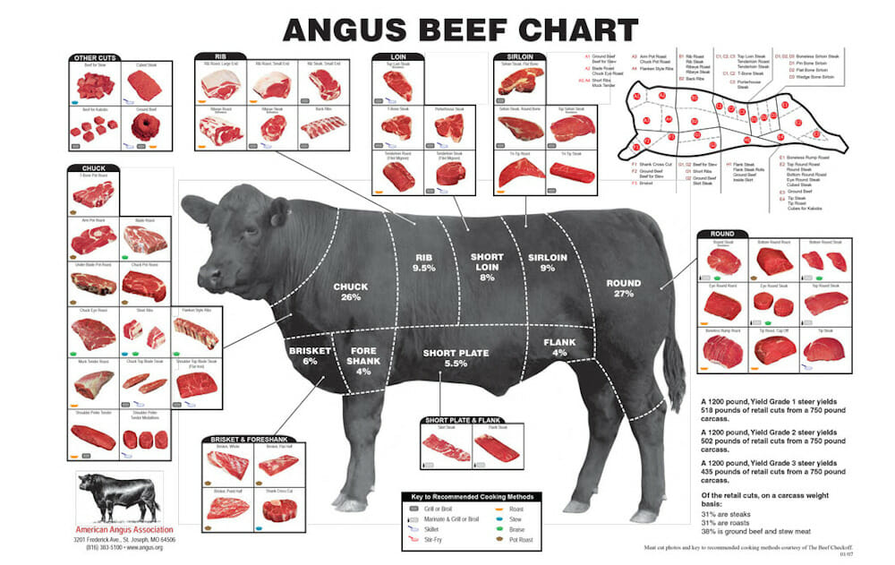 A Note on Processing Beef